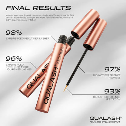 QUALASH Eyelash Serum infographic showing clinical results and user satisfaction with lash growth and no irritation